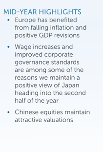 MID-YEAR HIGHLIGHTS • Europe has benefited from falling inflation and positive GDP revisions • Wage increases and improved corporate governance standards are among some of the reasons we maintain a positive view of Japan heading into the second half of the year • Chinese equities maintain attractive valuations 