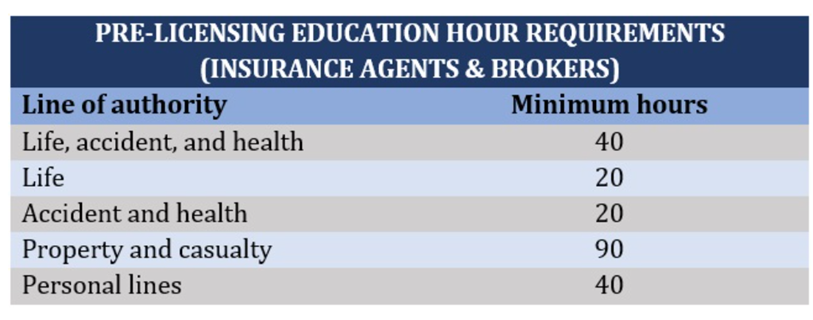 chart showing the minimum hours for prelicensing education across different lines of authority