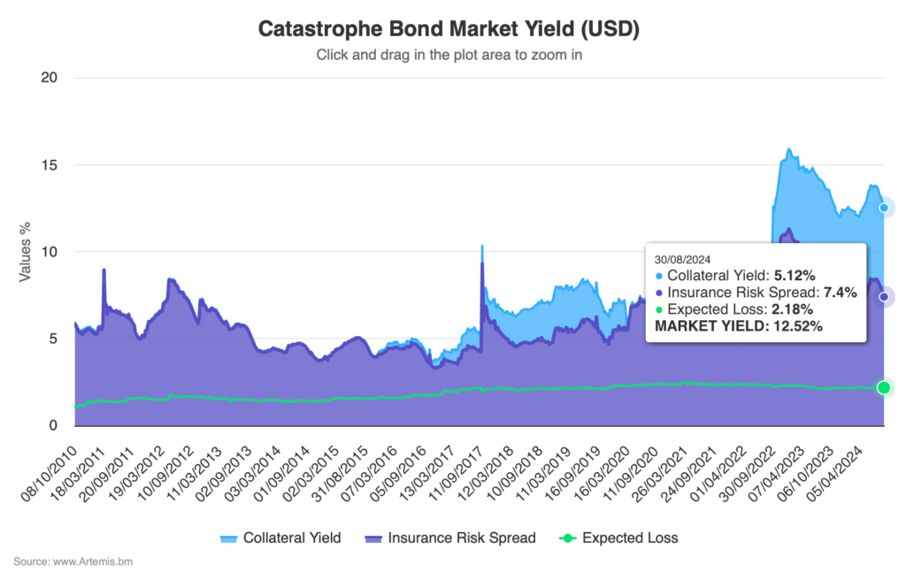 catastrophe-bond-market-yield-aug-2024