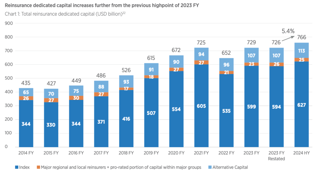 global-reinsurance-capital-h1-2024-gallagher-re