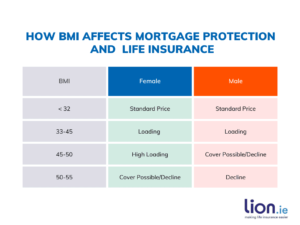 how bmi affects mortgage protection