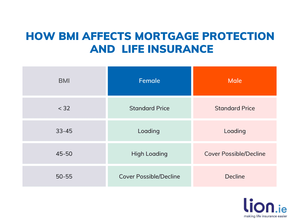 how bmi affects mortgage protection