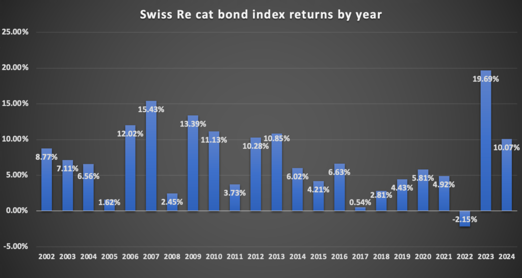 Swiss Re catastrophe bond index returns