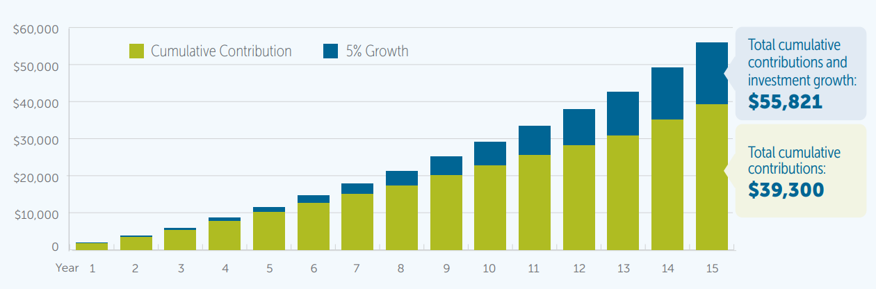 Graph showing growth of monthly contributions to Dean’s FHSA for 15 years with 5% growth (compounded monthly). Total cumulative contributions and investment growth: $55,821Total cumulative contributions and investment growth: $55,821.  Total cumulative contributions: $39,300Total cumulative contributions: $39,300.