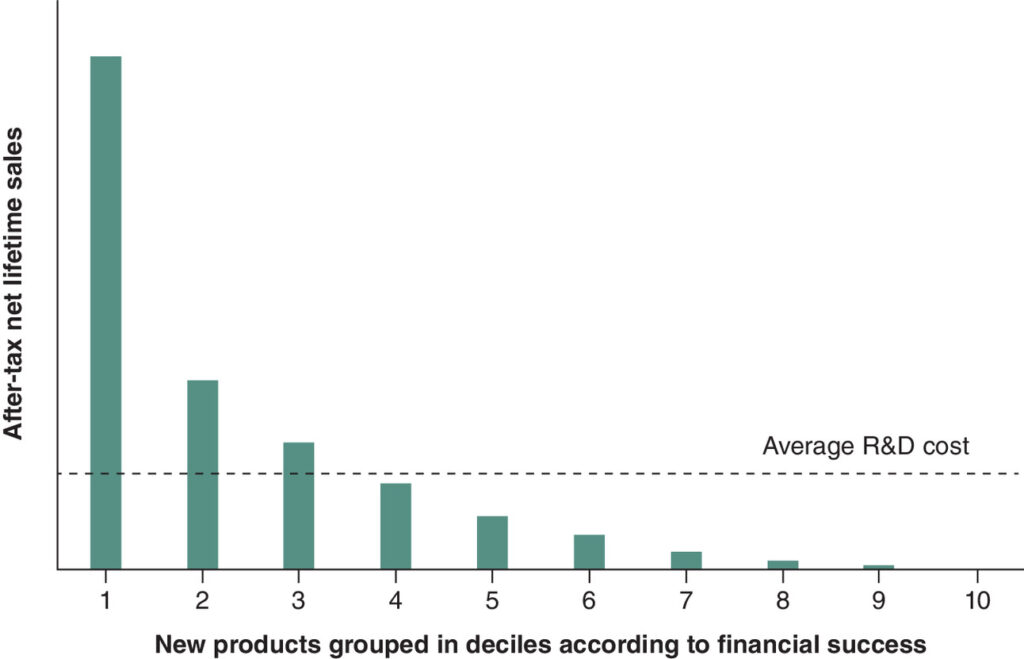 Why is the market design for innovative pharmaceuticals not well understood?