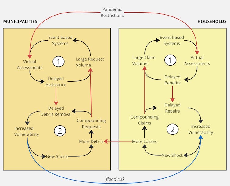 A systems chart shows how failures with aid and recovery trigger more failures for households and communities.