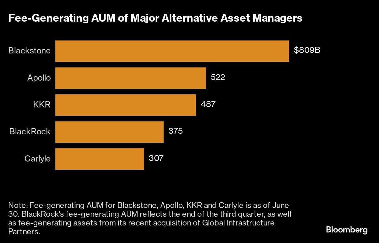 Fee-Generating AUM of Major Alternative Asset Managers |