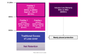 beazley-cyber-catastrophe-bonds-ilw-reinsurance