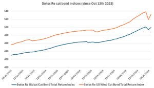 catastrophe-bond-index-hurricane-milton-2024