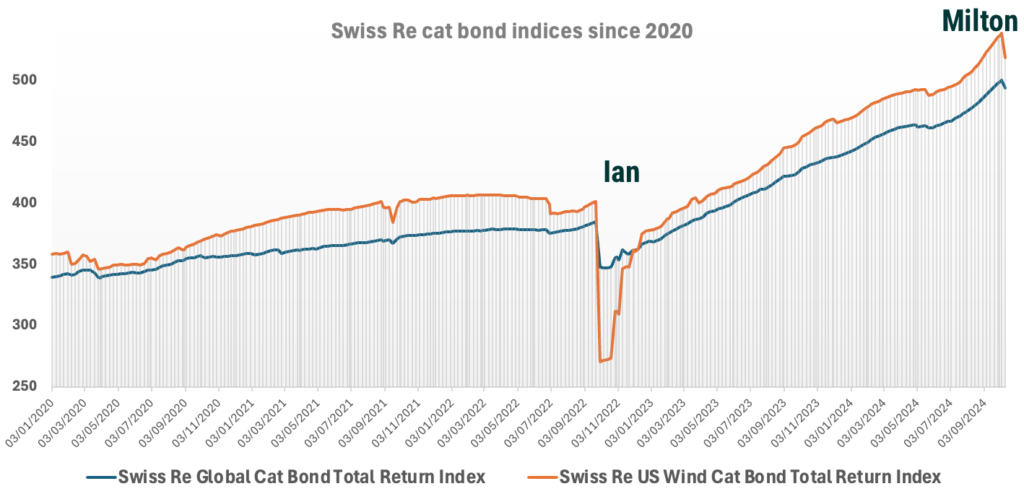 catastrophe-bond-index-hurricane-milton