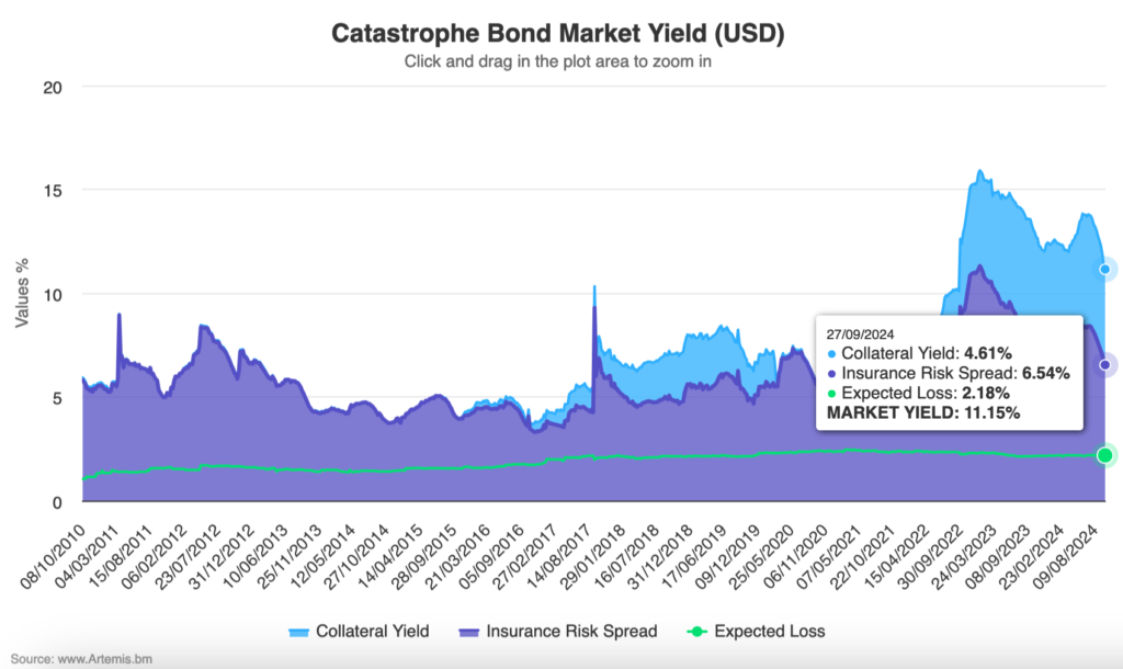 Catastrophe bond market yield - Sept 2024