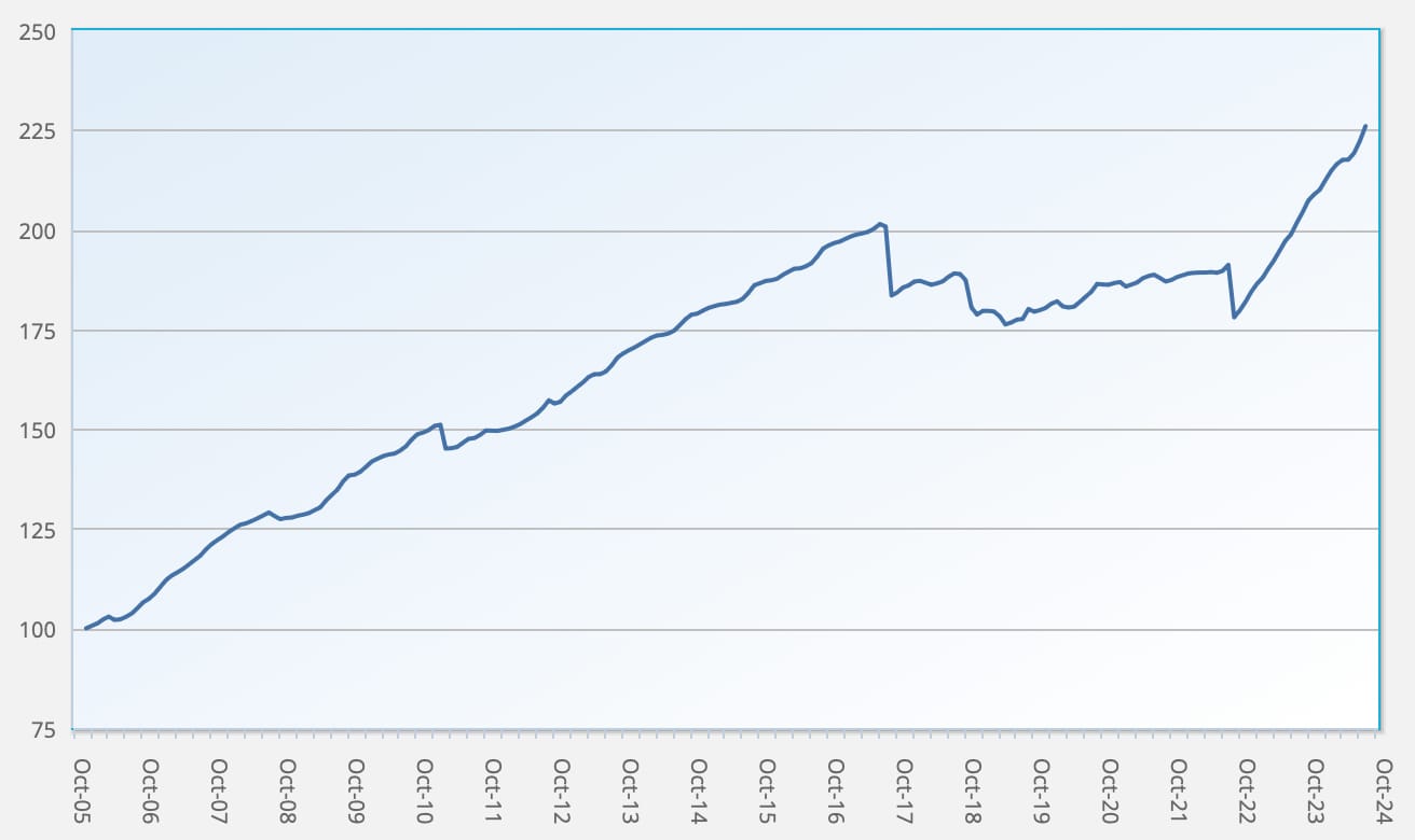 ILS fund and cat bond fund performance returns Index