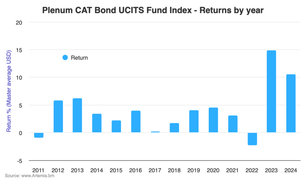 catastrophe-bond-ucits-fund-returns-by-year-sep2024